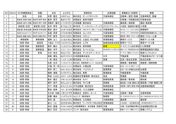 NO 委員会NO H27所属委員会 役職 氏名 ふりがな 事業所名 企業役職