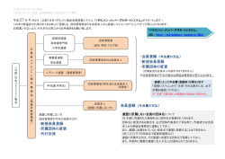 ・新規会員登録 ・所属団体の変更 ・新規会員登録 ・所属団体の変更