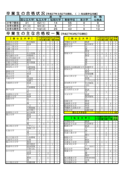 卒 業 生 の 主 な 合 格 校 一 覧【平成27年3月27日現在】