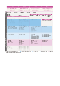 制度・理論・実践に関する 基礎力を養う 地域の課題解決力と 専門領域の