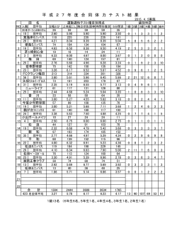平 成 2 7 年 度 合 同 体 力 テ ス ト 結 果