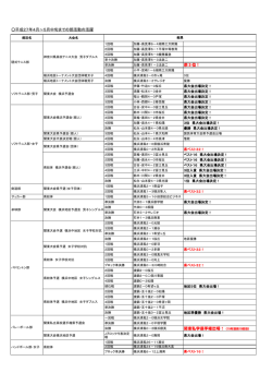 平成27年4月～5月中旬までの部活動の活躍 県3