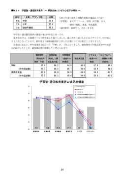 学習塾・通信教育業界の満足度構造