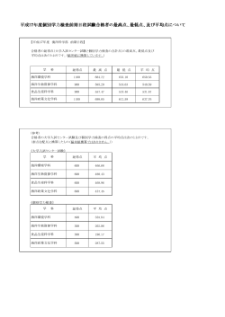 H27海洋科学部（前期日程）最高点・最低点・平均点