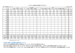 ＜平成27年第一四半期の出荷状況について＞ ・現況の累計実績では