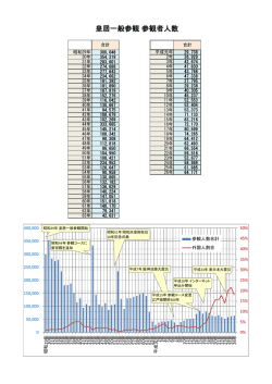 皇居一般参観者数の推移