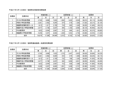 福岡県知事選挙及び福岡県議会議員一般選挙結果 平成27年4