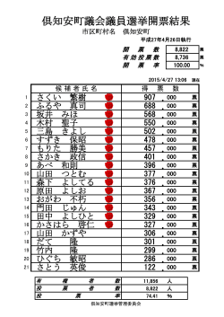 倶知安町議会議員選挙開票結果（最終）
