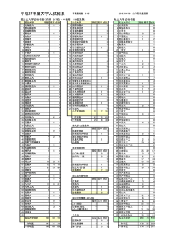平成27年度大学入試結果 卒業者総数 315
