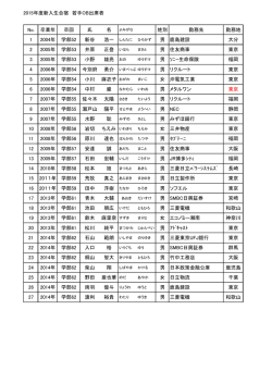 2015年度新入生合宿 若手OB出席者 No. 卒業年 卒回 氏 名 姓別 勤務