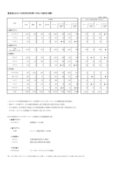 主なカントリーリスクエクスポージャー(2015/3末)