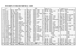 第6回北信越学生・第10回富山県空手道選手権大会 大会結果