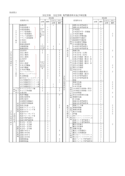文化学部 文化学科 専門教育科目及び単位数