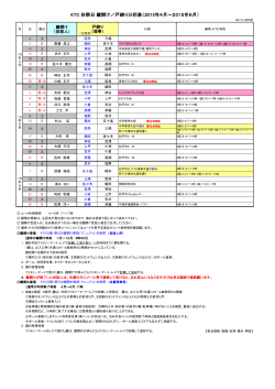 KTC 休祭日 鍵開け／戸締り分担表（2015年4月～2015年6月）