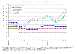 関東地区の古紙価格ならびに古紙輸出価格の推移グラフ(3年間) 千 関東