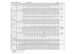 モデル賃金による年間賃金表（女子） 『2015年賃金白書』より 単位：千円