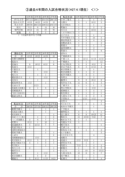 過去4年間の進路実績を見る
