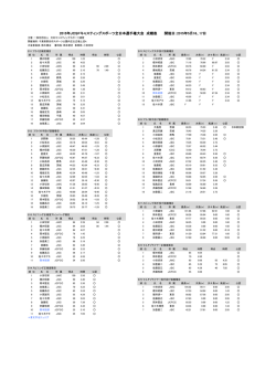 2015年5月16、17 - 一般社団法人日本キャスティングスポーツ連盟