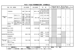 平成27年度入学試験統計資料（合格最低点）