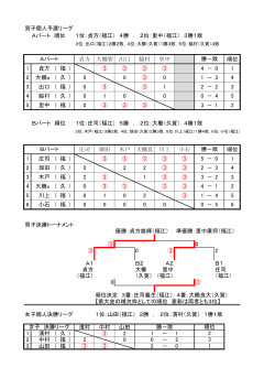 男子個人予選リーグ Aパート 順位 1位：貞方（福江） 4勝 ， 2位 - K-INT
