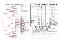 03/29・本日の中畑清旗争奪 第7回MRT宮崎地区少年野球大会
