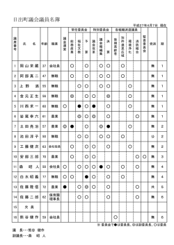 議員名簿2（年齢・委員会等 写真なし）