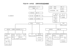 平成27年～28年度 長野県馬術連盟組織図