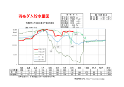 羽布ダム貯水量図
