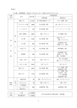 別表2 ごみ量・処理形態（平成27年4月1日～平成28年3月31日）