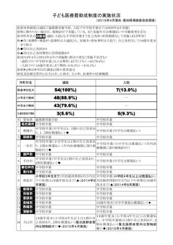 子ども医療費助成制度の実施状況(2015年4月)