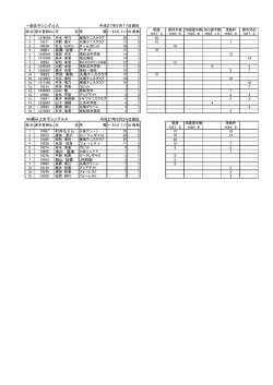 一般女子シングルス 平成27年5月17日現在 10661 佐藤 友愛 T・P・K
