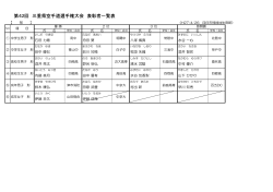 第42回 三重県空手道選手権大会 表彰者一覧表