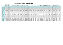 女子の部 平成27年度 普及記録会 決勝記録一覧表