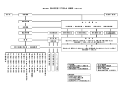 一般社団法人 富山県児童クラブ連合会 組織図 〔平成27年4月〕