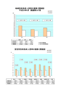 地域別有効求人倍率の推移（原数値） 平成23年6月 愛媛県0.67倍 安定
