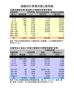 規模別の事業所数と販売額