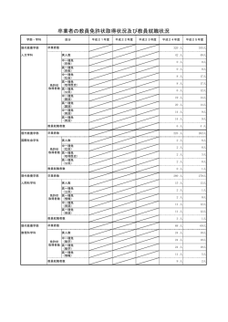 卒業者の教員免許状取得状況及び教員就職状況