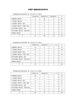 卒業者の教員免許状取得 卒業者の教員免許状取得状況