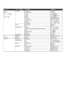 ヘッダ 画  ／パーツ テンプレート内変数 内包する項   変数の内容 お店