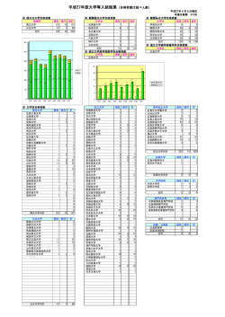 平成27年度大学等入試結果（合格者数は延べ人数）