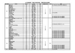 H27年度前期 工学部・未来科学部 人間科学科目定員表