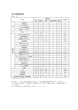 学部・附置機関教員数 (単位：人)