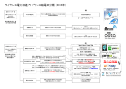 ワイヤレス電力伝送/ワイヤレス給電の分類 (2015年)