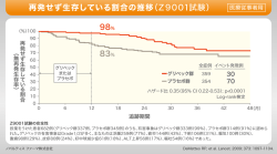 再発せず生存している割合の推移（Z9001試験）