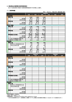 加入する貸金業者が登録する無担保無保証貸付けを対象とした統計