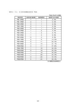 資料2－24 自主防災組織結成状況一覧表