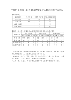 平成27年度第1回和歌山県警察官A採用試験申込状況