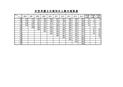 女性弁護士の期別の人数の推移表