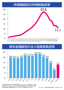所得階級別の所得税負担率 資本金階級別の法人税実質負担率