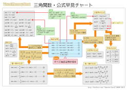 三角関数・公式早見チャート